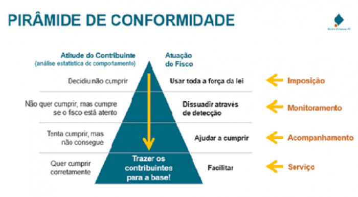 Triangulação Fiscal