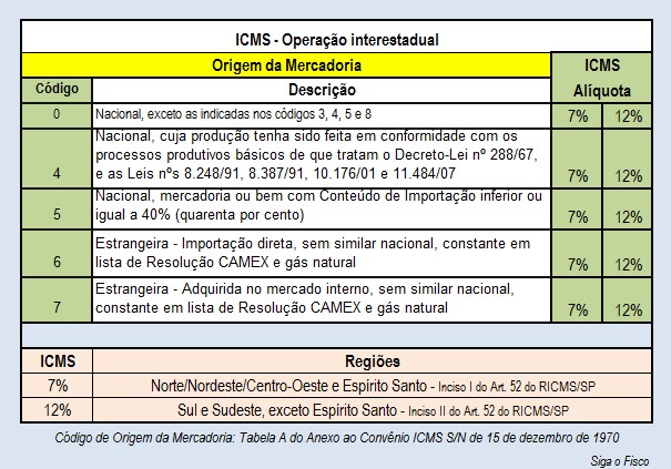 ICMS: SP Fiscaliza uso indevido de alíquota interestadual - Siga o Fisco